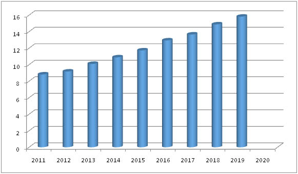 Value of customer deposits at the Bank of China from 2010 to 2020